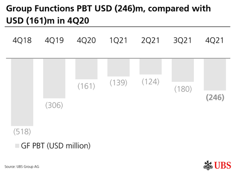 thumbnail Group Functions PBT USD (246)m, compared with USD (161)m in 4Q20 (Graphic: UBS Group AG)