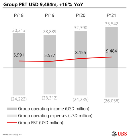 thumbnail Group PBT USD 9,484m, +16% YoY (Graphic: UBS Group AG) (Graphic: UBS Group AG)