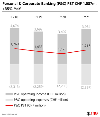 thumbnail Personal & Corporate Banking (P&C) PBT CHF 1,587m, +35% YoY (Graphic: UBS Group AG)