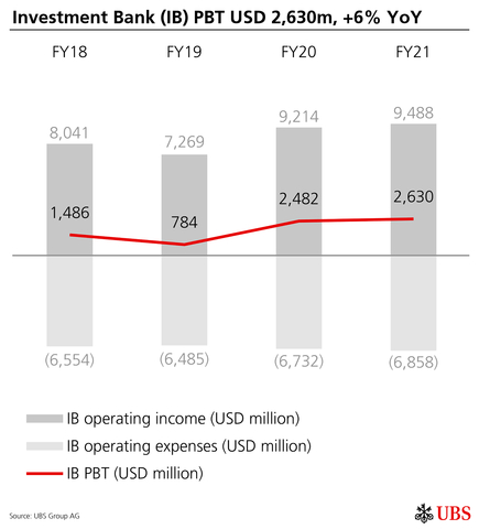 thumbnail Investment Bank (IB) PBT USD 2,630m, +6% YoY (Graphic: UBS Group AG)