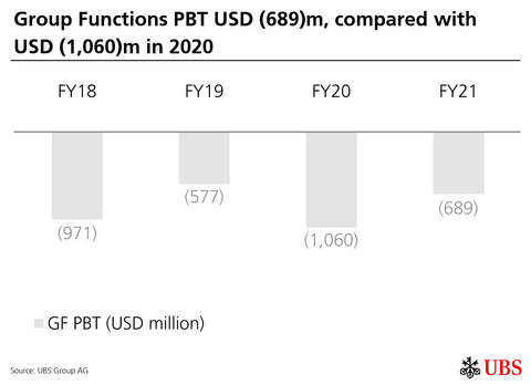 thumbnail Group Functions PBT USD (689)m, compared with USD (1,060)m in 2020 (Graphic: UBS Group AG)