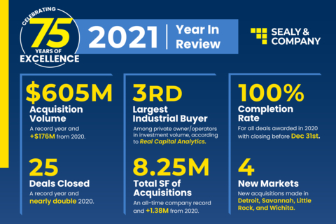 original In addition to celebrating the firm's 75th year of business, Sealy & Company achieved a number of company milestones in 2021. (Photo: Business Wire)