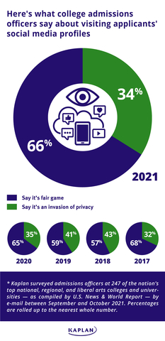 A new survey by Kaplan finds that 66 percent of college admissions officers think that applicants’ social media posts are “fair game” to help them determine who gets in. (Graphic: Business Wire)