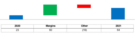 Chemicals fourth quarter net income (loss) factor analysis (Graphic: Business Wire)