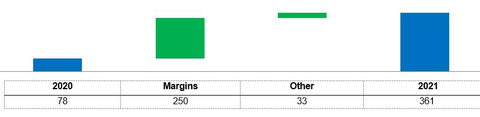 Chemicals full-year net income (loss) factor analysis (Graphic: Business Wire)