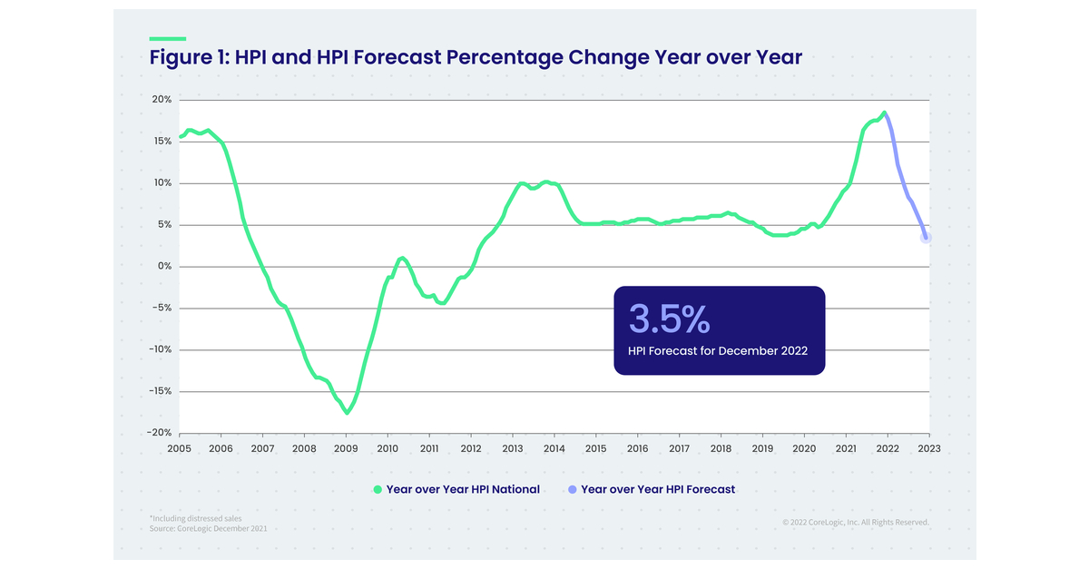 CoreLogic Reports Upward Trend in Annual Home Price Appreciation