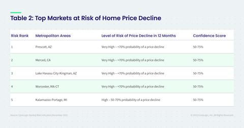 CoreLogic Top Markets at Risk of Home Price Decline; December 2021 (Graphic: Business Wire)