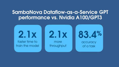 SambaNova Dataflow-as-a-Service GPT performance vs. Nvidia A100/GPT3 (Graphic: Business Wire)