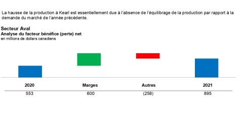 thumbnail 
Secteur Aval Analyse du facteur bénéfice (perte) net des exercices complets
(Graphic: Business Wire)