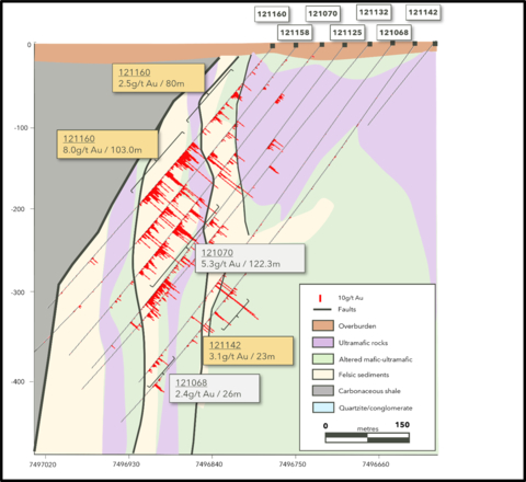 Figure 3. Section showing location of drill holes 121160 and 121142 (Graphic: Business Wire)