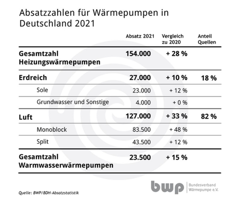 Sales of heat pumps in Germany rose to a new record of 154,000 units in 2021 - an increase of 134 percent compared to 2016. "The new sales statistics of the German industry association BWP show how dynamic heat pumps are driving the climate-friendly energy turnaround in private households," says Kai Schiefelbein, Managing Director of the manufacturer of climate-friendly heating technology Stiebel Eltron and board member of the German Heat Pump Association BWP. (Photo: Business Wire)