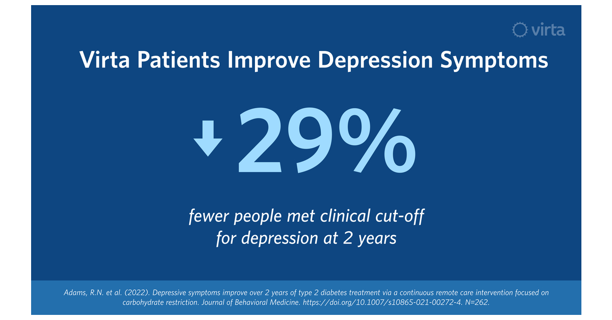 Patients Receiving Virta’s Diabetes Reversal Treatment See Sustained Reduction in Depressive Symptoms, New Research Shows