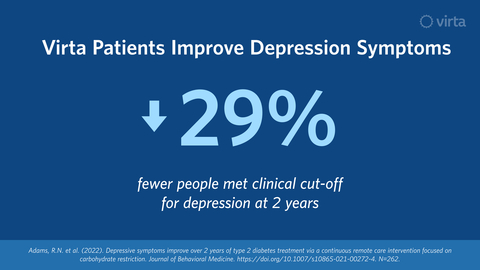 According to Virta’s latest research, patients receiving its diabetes reversal treatment improved both depressive symptoms and metabolic health simultaneously. (Graphic: Business Wire)