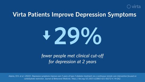 original According to Virta’s latest research, patients receiving its diabetes reversal treatment improved both depressive symptoms and metabolic health simultaneously. (Graphic: Business Wire)