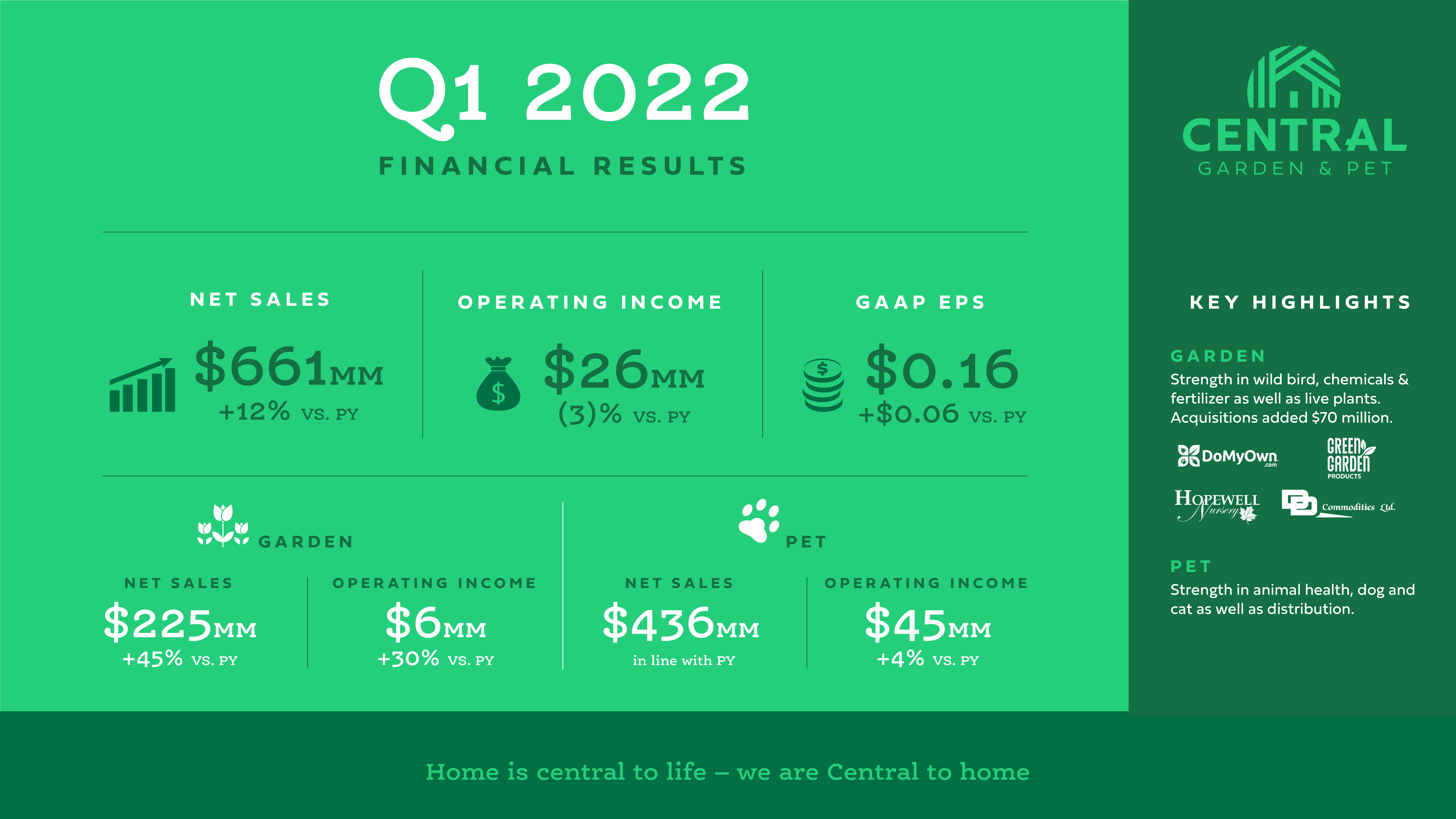 1Q 2022 financial results