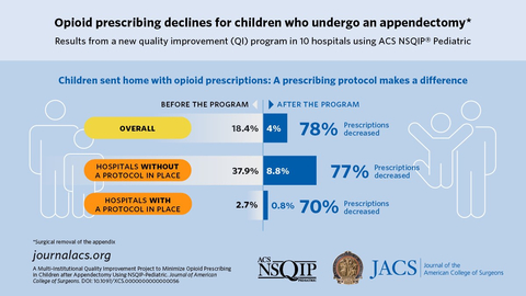 Opioid prescribing declines for children who undergo appendectomy (Graphic: Business Wire)