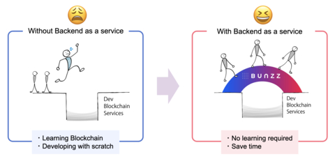 Backend as a service required for DApp development (Graphic: Business Wire)