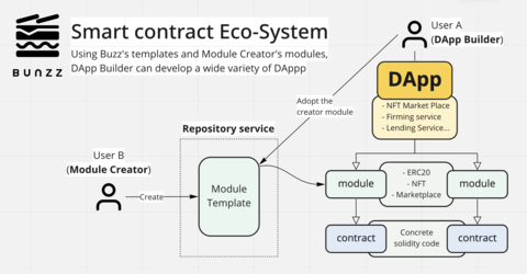 Smart Contract Ecosystem on Bunzz (Graphic: Business Wire)