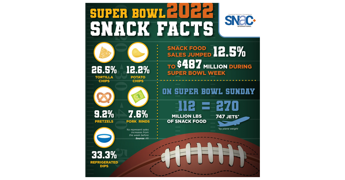 Most people will eat this snack while watching the Super Bowl, Instacart  survey says 