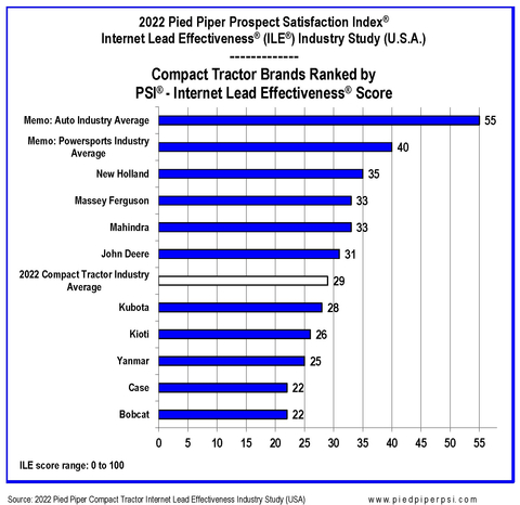 Source: 2022 Pied Piper Compact Tractor Internet Lead Effectiveness Industry Study - www.piedpiperpsi.com (Graphic: Business Wire)