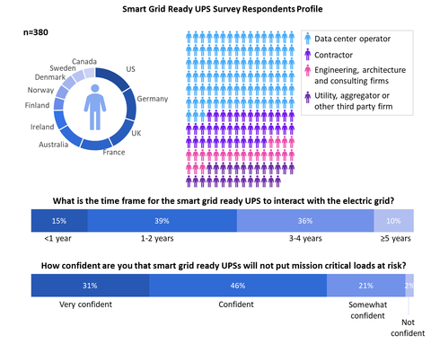 Omdia Smart Grid Ready UPS Survey Respondents (Graphic: Omdia)