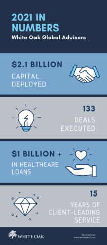2021 In Numbers: White Oak Global Advisors (Graphic: Business Wire)