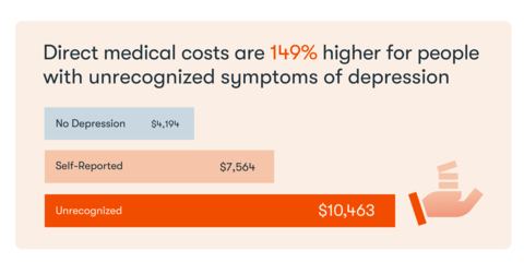 The Happify Health analysis found that the average weighted direct healthcare costs for an individual with no depression was $4,194 per year. Those costs increase to $7,564 (+80%) for people with self-reported depression and to $10,463 (+149%) for people with unrecognized symptoms of depression. (Graphic: Business Wire)