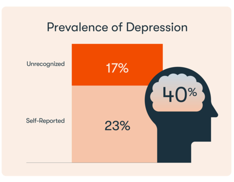 The prevalence of mild to severe depression symptoms in the general population increases from 23% to 40% when accounting for people whose clinical assessments show signs of depression, but report “not experiencing depression” and “never being diagnosed with depression.” (Graphic: Business Wire)
