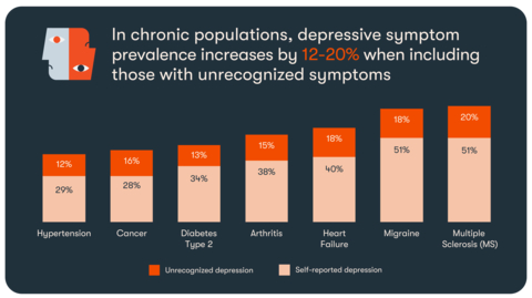 The prevalence of depression among individuals with chronic conditions often exceeds 50% when unrecognized depression symptoms were factored in to the analysis. (Graphic: Business Wire)