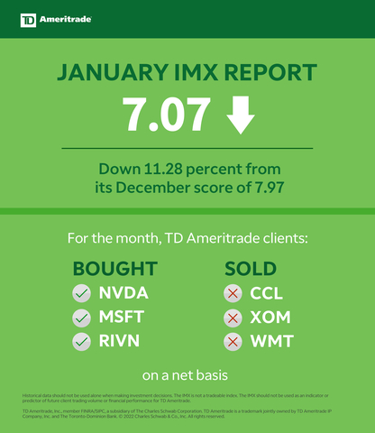 TD Ameritrade January 2022 Investor Movement Index (Graphic: TD Ameritrade)