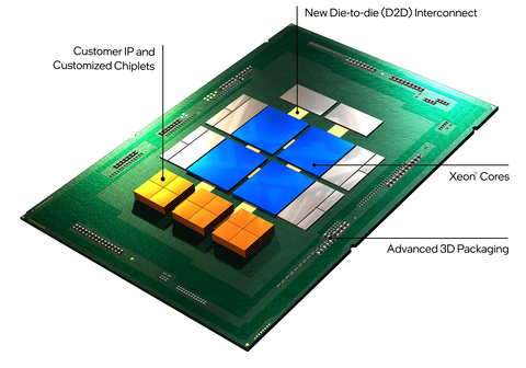 With the advent of advanced 3D packaging technologies, chip architects are increasingly adopting a modular approach to design – moving from system-on-chip to system-on-package architectures. This provides a way to partition complex semiconductors into modular blocks called “chiplets.” (Credit: Intel Corporation)