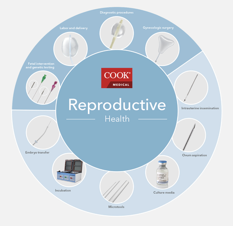 thumbnail Cook Medical's Reproductive Health product line. (Photo: Business Wire)