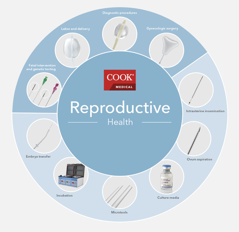 Cook Medical's Reproductive Health product line. (Photo: Business Wire)