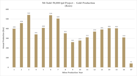Mt Todd Gold Production (Graphic: Business Wire)
