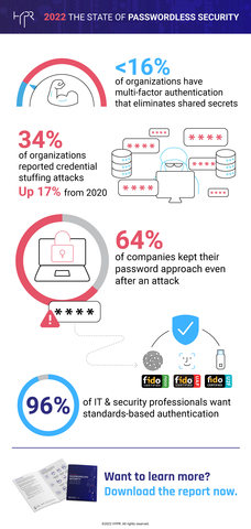 The State of Passwordless Security - 2022 (Graphic: Business Wire)