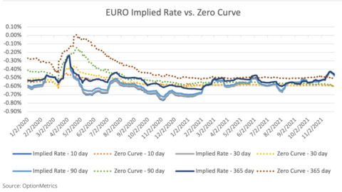 Pictured in this chart are the implied rates (solid line) versus the zero curve rates (dotted line) for the Euro from January 2020 through December 2021. The chart illustrates how OptionMetrics’ new options implied methodology, constructed with a term structure of implied risk-free rates from options on major indices, offers greater accuracy over those based on zero curve rates (typically used by other providers) in options calculations such as implied volatility, forward price, index dividend, borrow rate and others. In applying leading overnight rates from the options market (such as with SOFR replacing LIBOR) and data from index options, OptionMetrics’ methodology more accurately reflects the cost of borrowing and lending in the options markets in Europe, North America and Asia Pacific. (Graphic: Business Wire)
