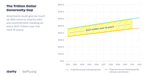 The Trillion Dollar Generosity Gap (Graphic: Business Wire)