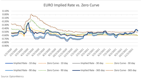 original Pictured in this chart are the implied rates (solid line) versus the zero curve rates (dotted line) for the Euro from January 2020 through December 2021. The chart illustrates how OptionMetrics’ new options implied methodology, constructed with a term structure of implied risk-free rates from options on major indices, offers greater accuracy over those based on zero curve rates (typically used by other providers) in options calculations such as implied volatility, forward price, index dividend, borrow rate and others. In applying leading overnight rates from the options market (such as with SOFR replacing LIBOR) and data from index options, OptionMetrics’ methodology more accurately reflects the cost of borrowing and lending in the options markets in Europe, North America and Asia Pacific. (Graphic: Business Wire)
