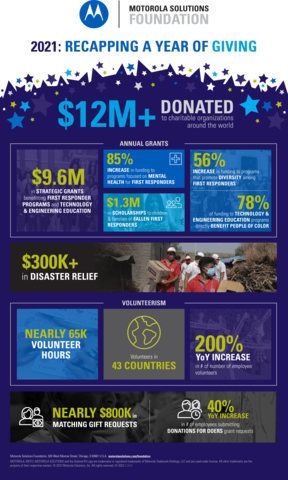 As the charitable and philanthropic arm of Motorola Solutions, the Motorola Solutions Foundation is one of the many ways in which the company lives out its purpose to help people be their best in the moments that matter. The Foundation gives back to the community through strategic grants, employee volunteerism and other community investment initiatives. Credit: Motorola Solutions