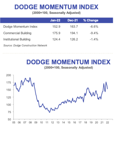 The DMI declined 7% in January to a four-month low of 152.9 (2000=100), from the revised December reading of 163.7. (Graphic: Business Wire)