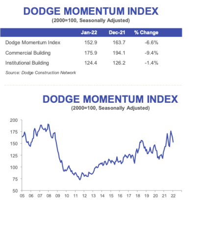 original The DMI declined 7% in January to a four-month low of 152.9 (2000=100), from the revised December reading of 163.7. (Graphic: Business Wire)