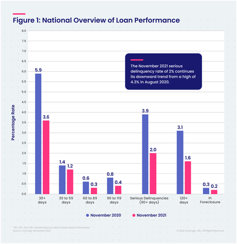 CoreLogic National Overview of Mortgage Loan Performance, featuring November 2021 Data (Graphic: Business Wire)
