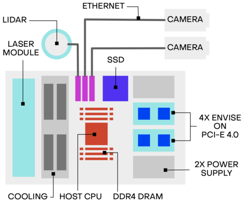 Electro-Photonic Computing (EPiC) System with Autonomous Vehicle (AV) Sensors (Graphic: Business Wire)