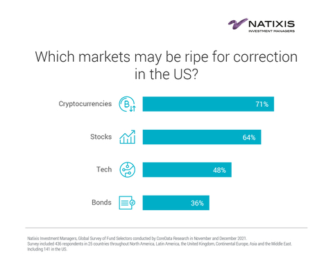 Which markets may be ripe for correction in the US? (Graphic: Business Wire)