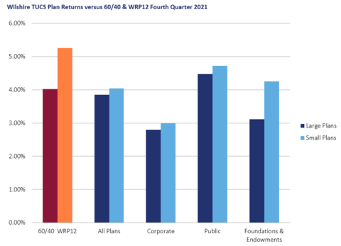 original Wilshire TUCS Plan Returns versus 60/40 & WRP12 Fourth Quarter 2021 (Graphic: Business Wire)