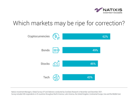 Which markets may be ripe for correction? (Graphic: Business Wire)