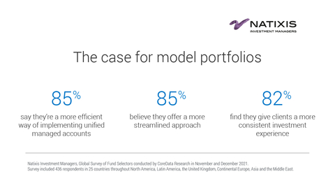 The case for model portfolios (Graphic: Business Wire)