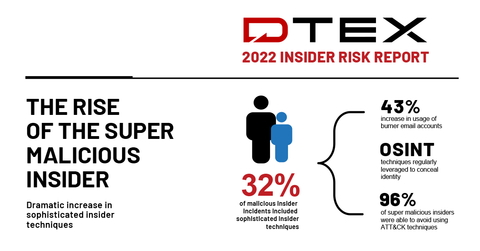 DTEX Systems Identifies Rise of the Super Malicious Insider (Photo: Business Wire)