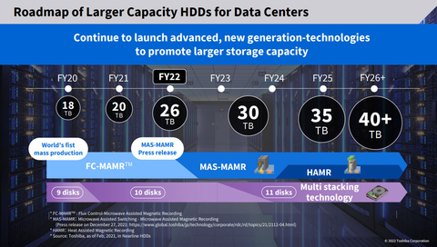 Roadmap of Larger Capacity HDDs for Data Centers (Graphic: Business Wire)