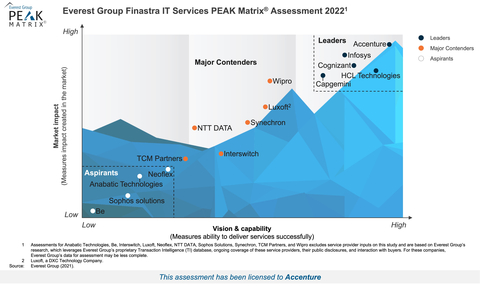 Accenture positioned as a leader for Finastra IT Services by Everest Group. (Photo: Business Wire)